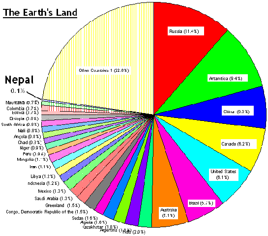 Nepal Religion Pie Chart